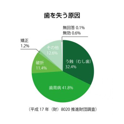 歯を失う理由